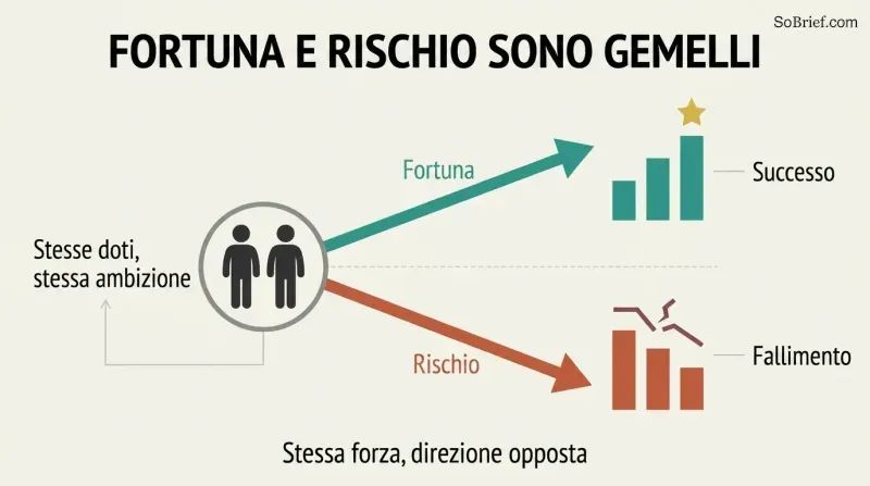 Two identical figures share one starting point, then diverge along mirror-image arrows—one rising to success, one falling to failure—from the same force.