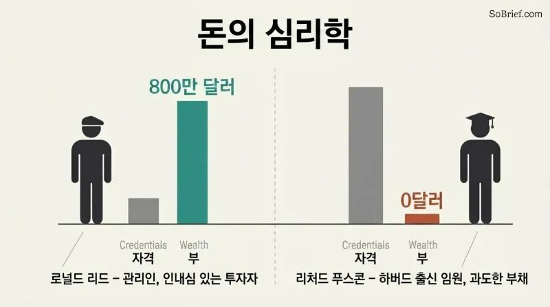 Split panel comparing a low-credential janitor who built millions against a high-credential executive who went bankrupt, showing inverted credential and wealth bars.