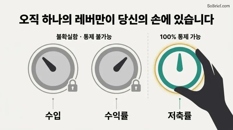 Three wealth dials compared side by side, where income and returns are locked and gray while savings rate is teal and turned by a hand.