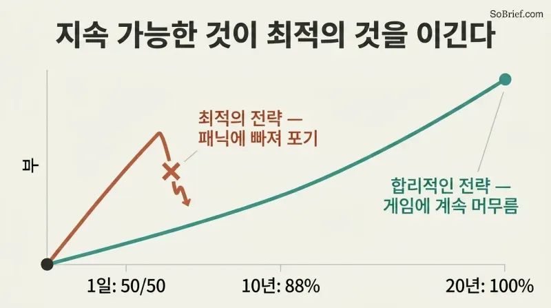 A wealth-over-time chart where an optimal strategy climbs fast but breaks off in panic, while a reasonable strategy continues steadily and ends higher.