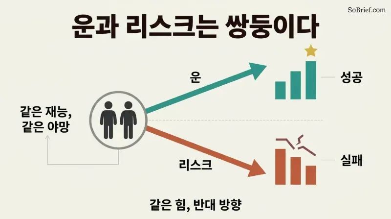 Two identical figures share one starting point, then diverge along mirror-image arrows—one rising to success, one falling to failure—from the same force.
