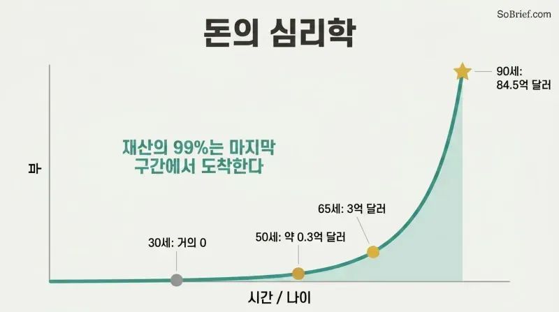 An exponential wealth curve stays nearly flat for decades then erupts upward late in life, showing most of Buffett's fortune arrived after age 65.