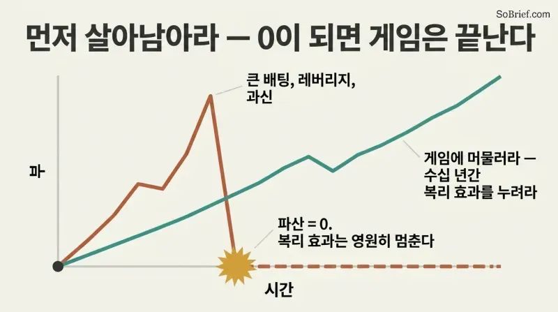 Line chart where a risky path spikes high then crashes to zero and flatlines, while a steady survivor path keeps compounding upward. End with a period.