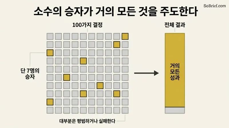 A grid of one hundred squares with only seven gold ones, linked by an arrow to a tall bar almost entirely filled gold, showing how a tiny fraction produces nearly all results.