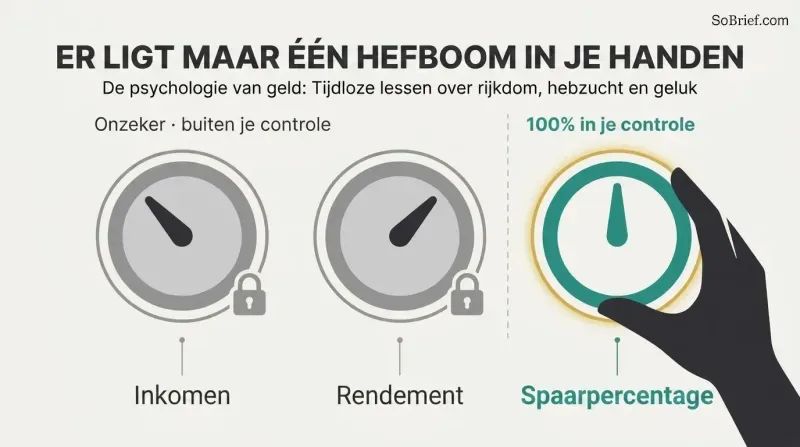 Three wealth dials compared side by side, where income and returns are locked and gray while savings rate is teal and turned by a hand.