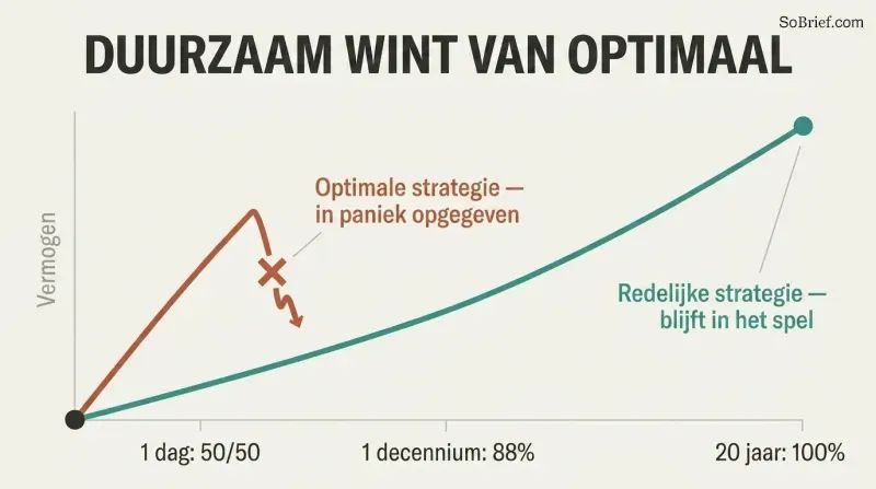 A wealth-over-time chart where an optimal strategy climbs fast but breaks off in panic, while a reasonable strategy continues steadily and ends higher.