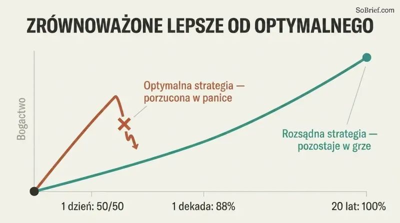 A wealth-over-time chart where an optimal strategy climbs fast but breaks off in panic, while a reasonable strategy continues steadily and ends higher.
