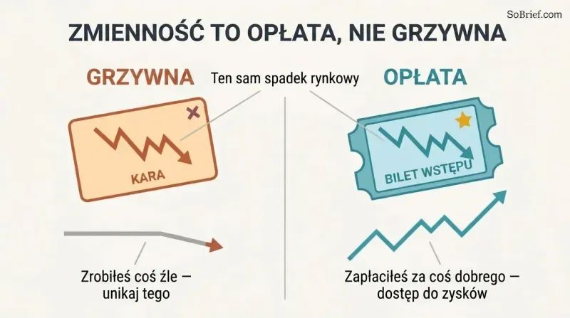 Split panel contrasting a market drop seen as a penalty fine that drives avoidance versus an admission fee paid willingly for access to high returns.