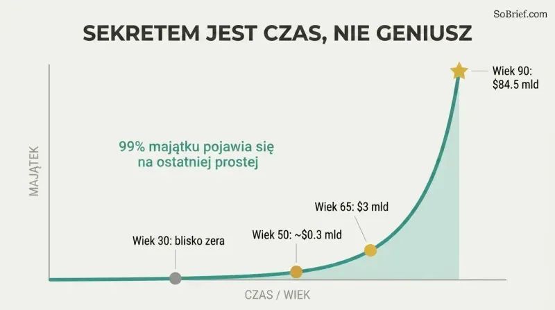 An exponential wealth curve stays nearly flat for decades then erupts upward late in life, showing most of Buffett's fortune arrived after age 65.