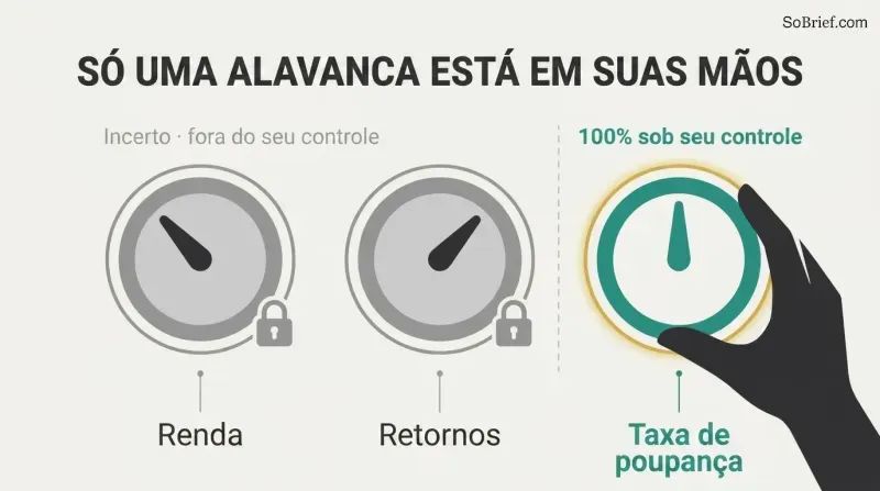 Three wealth dials compared side by side, where income and returns are locked and gray while savings rate is teal and turned by a hand.