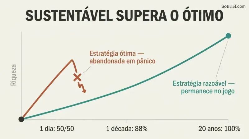A wealth-over-time chart where an optimal strategy climbs fast but breaks off in panic, while a reasonable strategy continues steadily and ends higher.