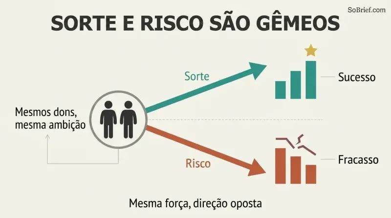 Two identical figures share one starting point, then diverge along mirror-image arrows—one rising to success, one falling to failure—from the same force.