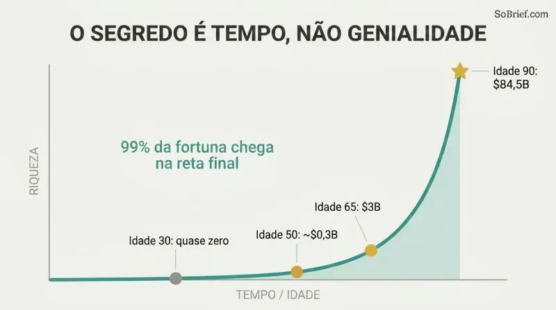 An exponential wealth curve stays nearly flat for decades then erupts upward late in life, showing most of Buffett's fortune arrived after age 65.