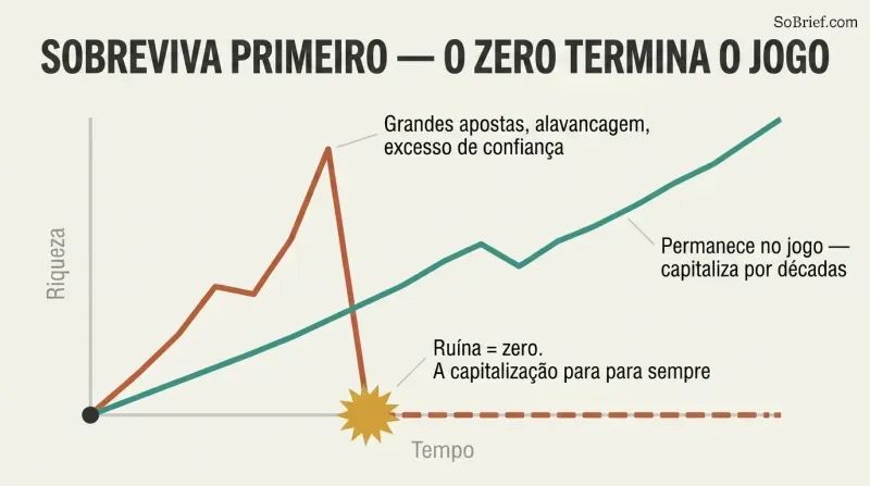 Line chart where a risky path spikes high then crashes to zero and flatlines, while a steady survivor path keeps compounding upward. End with a period.