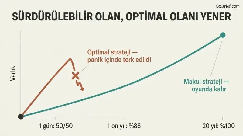 A wealth-over-time chart where an optimal strategy climbs fast but breaks off in panic, while a reasonable strategy continues steadily and ends higher.