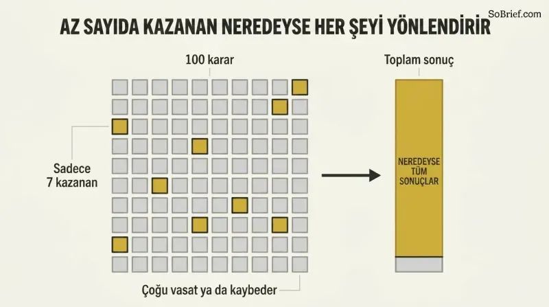 A grid of one hundred squares with only seven gold ones, linked by an arrow to a tall bar almost entirely filled gold, showing how a tiny fraction produces nearly all results.