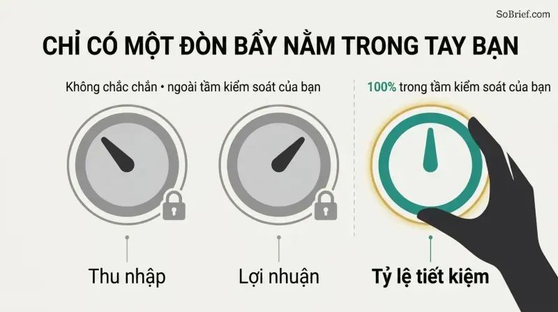 Three wealth dials compared side by side, where income and returns are locked and gray while savings rate is teal and turned by a hand.