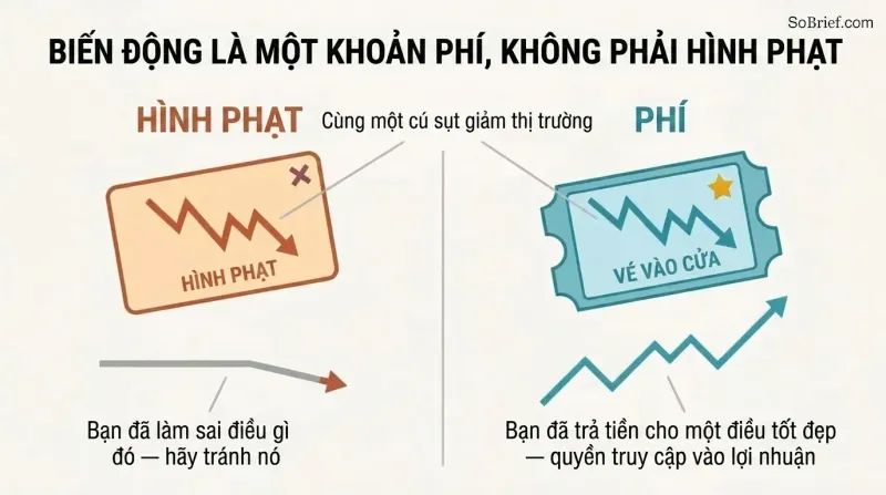 Split panel contrasting a market drop seen as a penalty fine that drives avoidance versus an admission fee paid willingly for access to high returns.