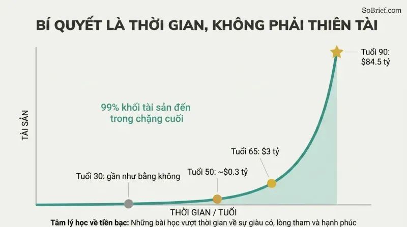 An exponential wealth curve stays nearly flat for decades then erupts upward late in life, showing most of Buffett's fortune arrived after age 65.