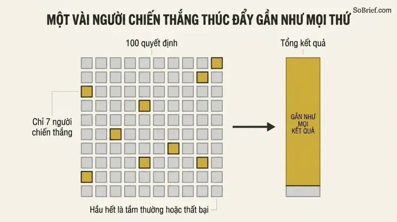 A grid of one hundred squares with only seven gold ones, linked by an arrow to a tall bar almost entirely filled gold, showing how a tiny fraction produces nearly all results.