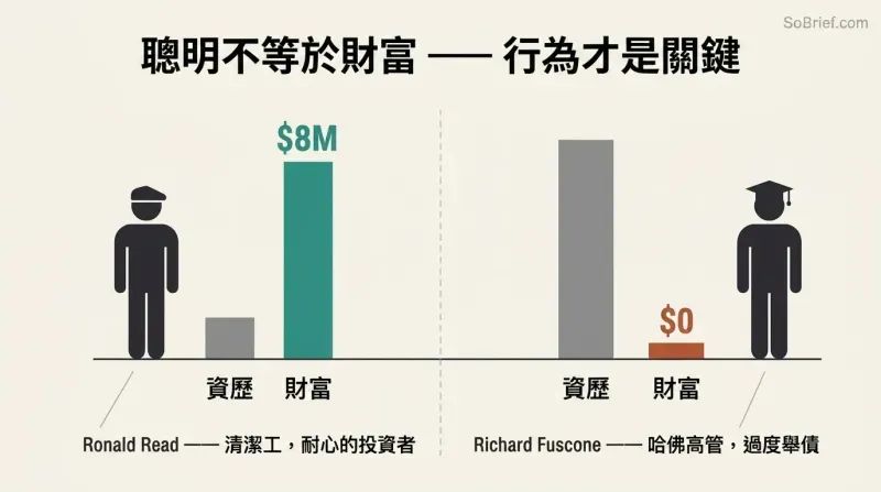 Split panel comparing a low-credential janitor who built millions against a high-credential executive who went bankrupt, showing inverted credential and wealth bars.