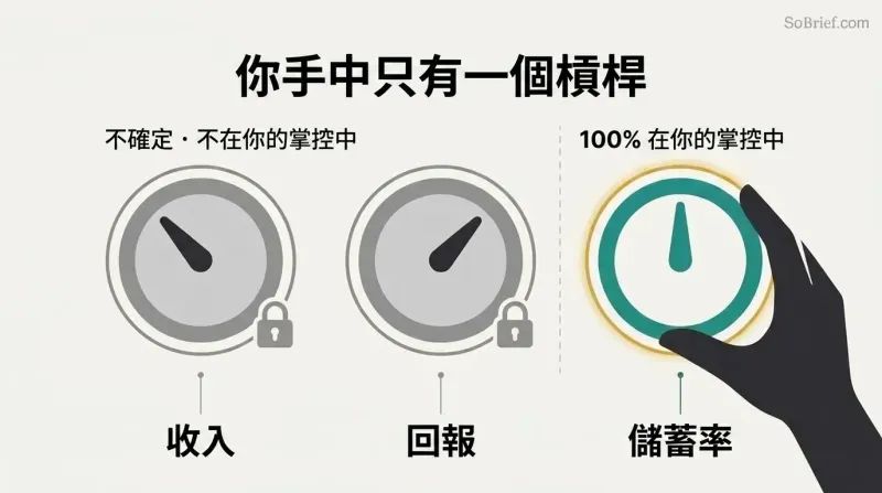 Three wealth dials compared side by side, where income and returns are locked and gray while savings rate is teal and turned by a hand.