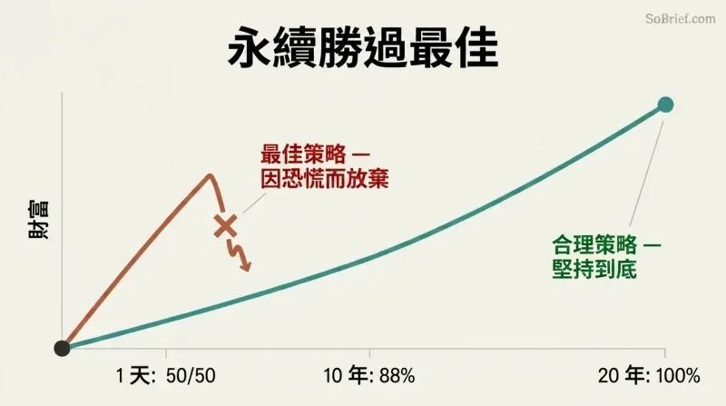A wealth-over-time chart where an optimal strategy climbs fast but breaks off in panic, while a reasonable strategy continues steadily and ends higher.