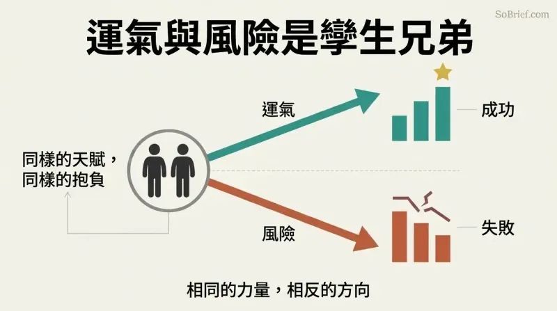 Two identical figures share one starting point, then diverge along mirror-image arrows—one rising to success, one falling to failure—from the same force.