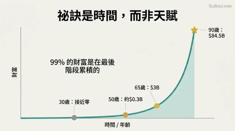 An exponential wealth curve stays nearly flat for decades then erupts upward late in life, showing most of Buffett's fortune arrived after age 65.