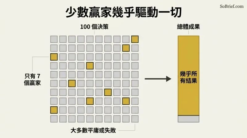A grid of one hundred squares with only seven gold ones, linked by an arrow to a tall bar almost entirely filled gold, showing how a tiny fraction produces nearly all results.