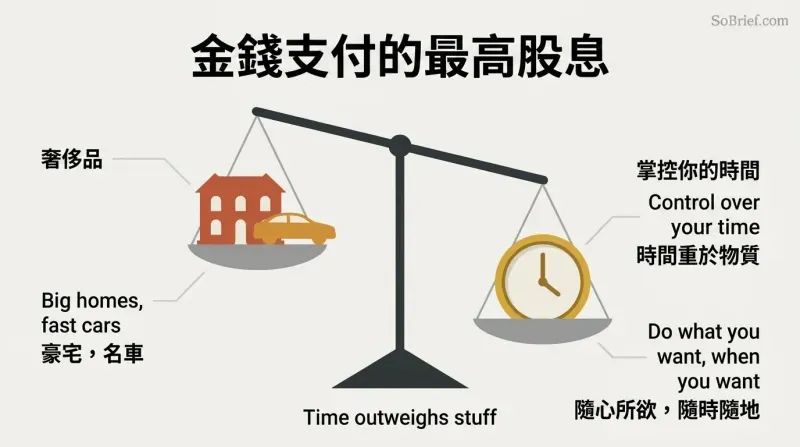 A balance scale tilts toward a gold clock representing control over time, outweighing a mansion and car representing luxury.