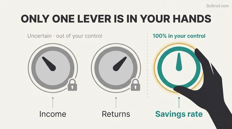 Three wealth dials compared side by side, where income and returns are locked and gray while savings rate is teal and turned by a hand.