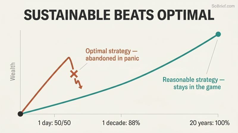 A wealth-over-time chart where an optimal strategy climbs fast but breaks off in panic, while a reasonable strategy continues steadily and ends higher.