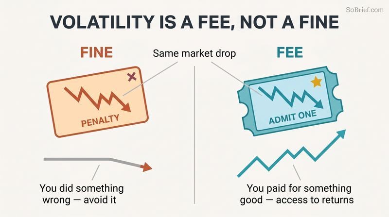 Split panel contrasting a market drop seen as a penalty fine that drives avoidance versus an admission fee paid willingly for access to high returns.