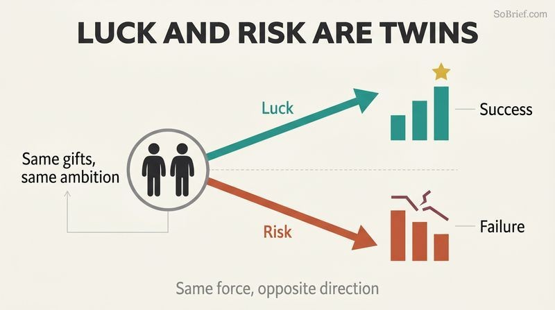 Two identical figures share one starting point, then diverge along mirror-image arrows—one rising to success, one falling to failure—from the same force.