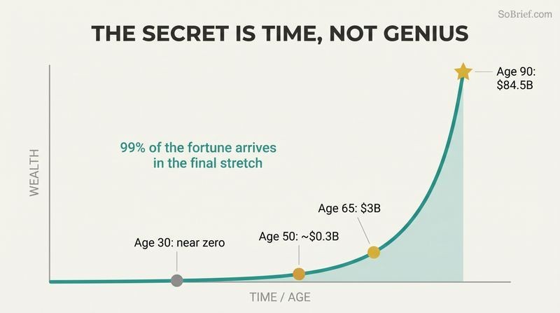 An exponential wealth curve stays nearly flat for decades then erupts upward late in life, showing most of Buffett's fortune arrived after age 65.