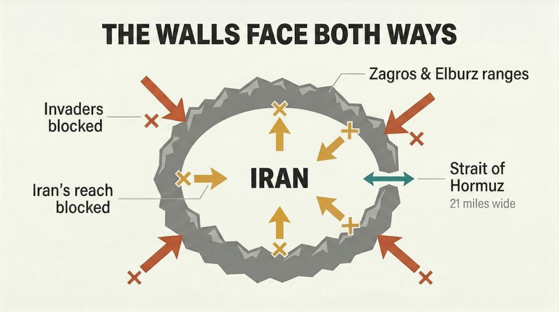 Mountain ring surrounding Iran blocks inward arrows representing invaders and outward arrows representing Iran's reach, with one narrow gap for the Strait of Hormuz.