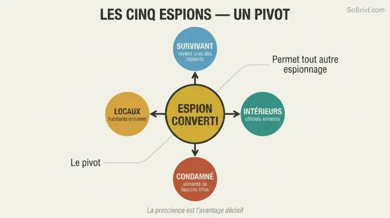 Hub-and-spoke diagram with the converted spy at center connected to four other spy types radiating outward, showing it as the linchpin of all intelligence.