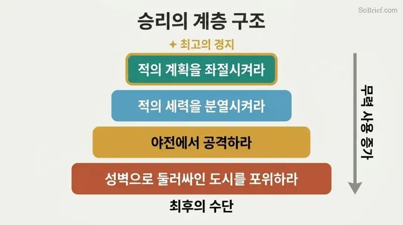 Descending four-tier pyramid ranking military strategies from defeating enemy plans without combat at top to besieging cities at bottom, showing supreme mastery requires the least force.