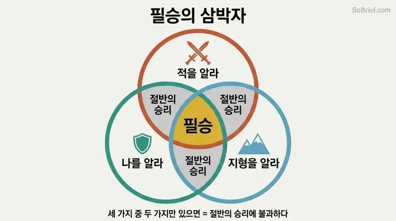 Venn diagram with three overlapping circles for enemy, self, and ground knowledge, their triple intersection highlighted in gold as certain victory.