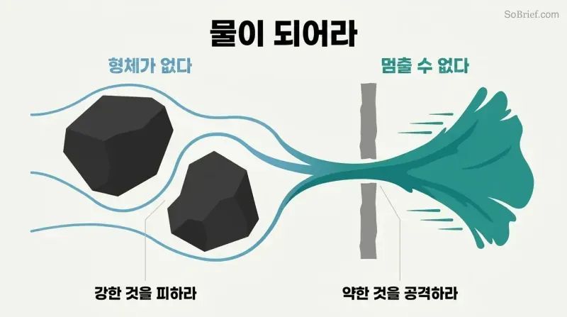 Continuous horizontal water flow transforming from thin adaptive streams around large obstacles into a single concentrated torrent crashing through a narrow gap.