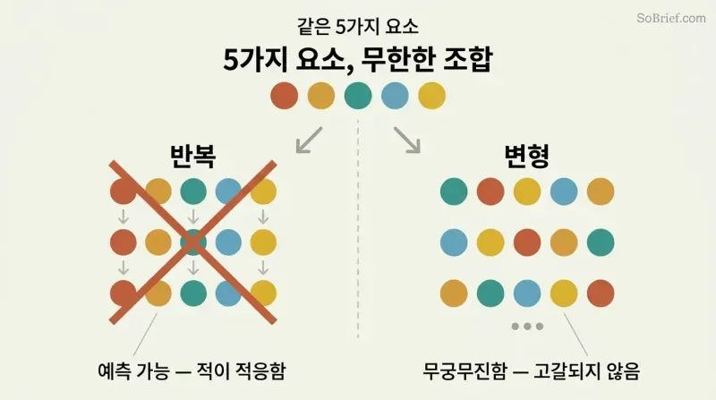 Split diagram showing five colored circles arranged identically three times on the left versus rearranged into three unique patterns on the right, contrasting repetition with variation.