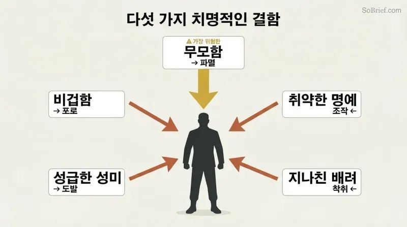 Five labeled arrows converge on a central leader silhouette from different directions, each representing a fatal character flaw and its consequence.