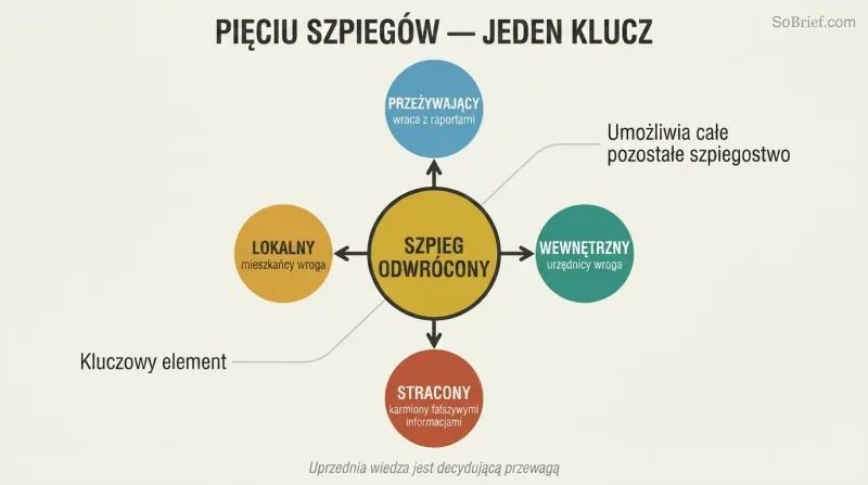 Hub-and-spoke diagram with the converted spy at center connected to four other spy types radiating outward, showing it as the linchpin of all intelligence.