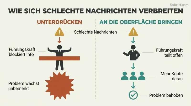 Split panel comparing two cultures: one where a leader blocks bad news causing problems to grow, and one where bad news flows freely to a team that shrinks the problem.