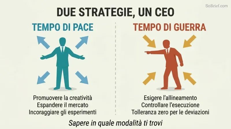 Split panel contrasting a peacetime CEO who empowers and expands with a wartime CEO who demands alignment and controls execution details.