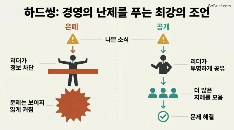Split panel comparing two cultures: one where a leader blocks bad news causing problems to grow, and one where bad news flows freely to a team that shrinks the problem.