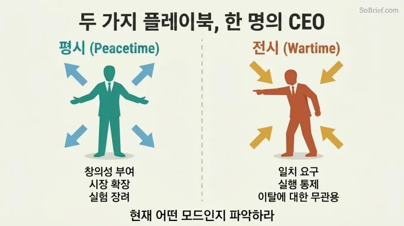 Split panel contrasting a peacetime CEO who empowers and expands with a wartime CEO who demands alignment and controls execution details.