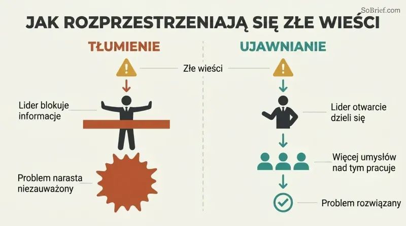 Split panel comparing two cultures: one where a leader blocks bad news causing problems to grow, and one where bad news flows freely to a team that shrinks the problem.