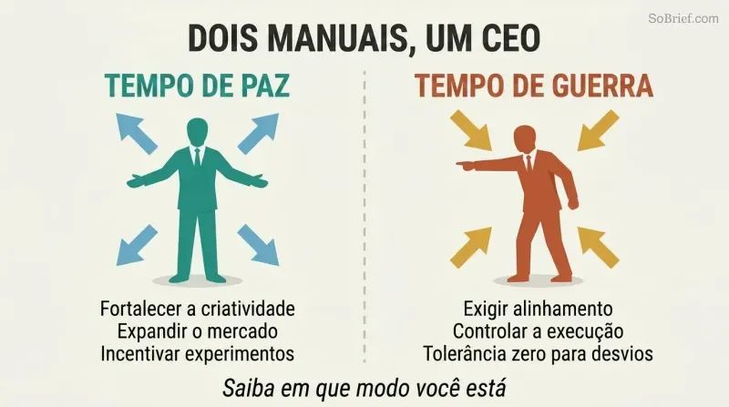 Split panel contrasting a peacetime CEO who empowers and expands with a wartime CEO who demands alignment and controls execution details.